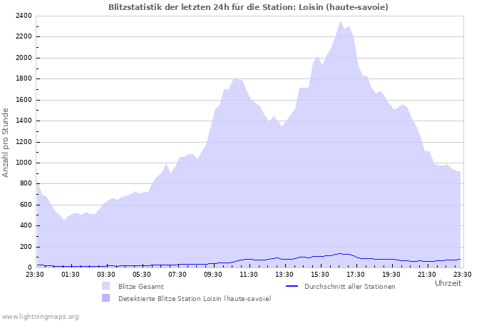 Diagramme: Blitzstatistik