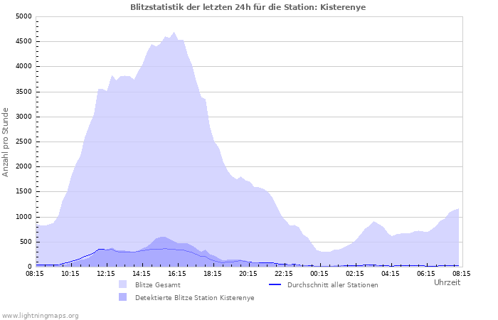 Diagramme: Blitzstatistik