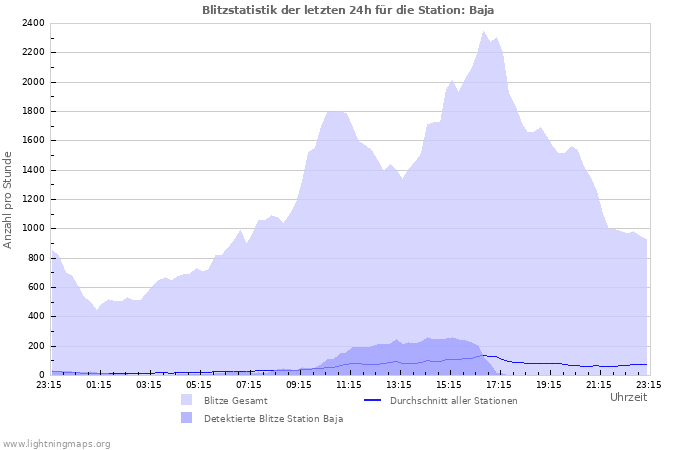 Diagramme: Blitzstatistik