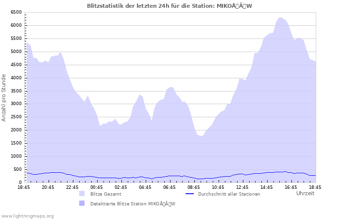 Diagramme: Blitzstatistik