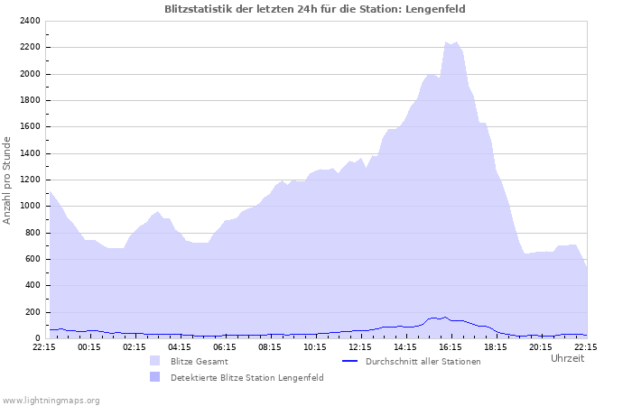 Diagramme: Blitzstatistik