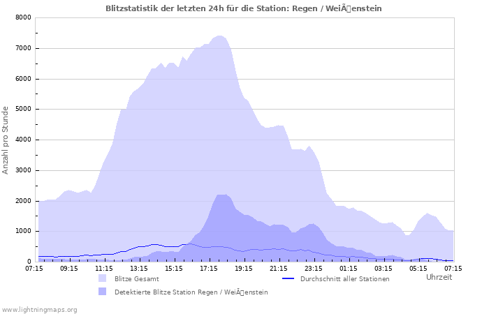 Diagramme: Blitzstatistik