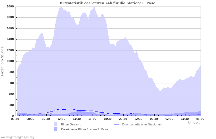 Diagramme: Blitzstatistik