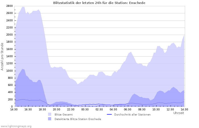 Diagramme: Blitzstatistik