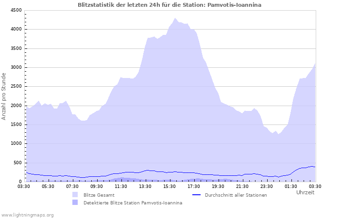 Diagramme: Blitzstatistik