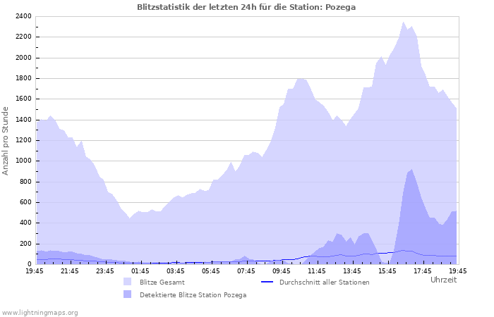 Diagramme: Blitzstatistik