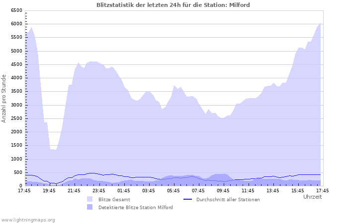 Diagramme: Blitzstatistik