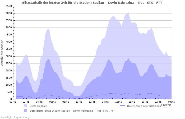 Diagramme: Blitzstatistik