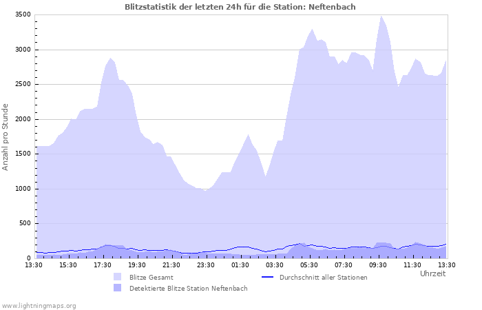 Diagramme: Blitzstatistik