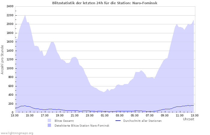 Diagramme: Blitzstatistik