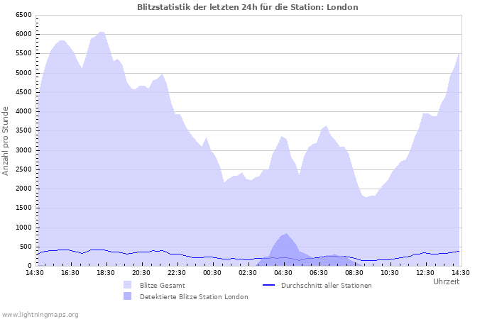 Diagramme: Blitzstatistik