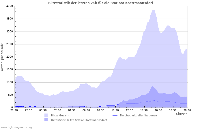 Diagramme: Blitzstatistik