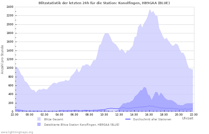 Diagramme: Blitzstatistik