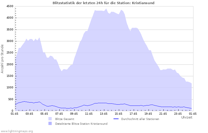 Diagramme: Blitzstatistik