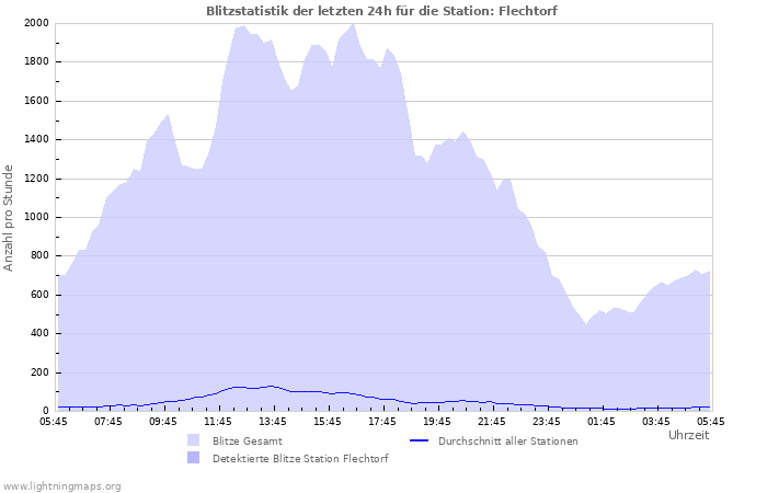 Diagramme: Blitzstatistik