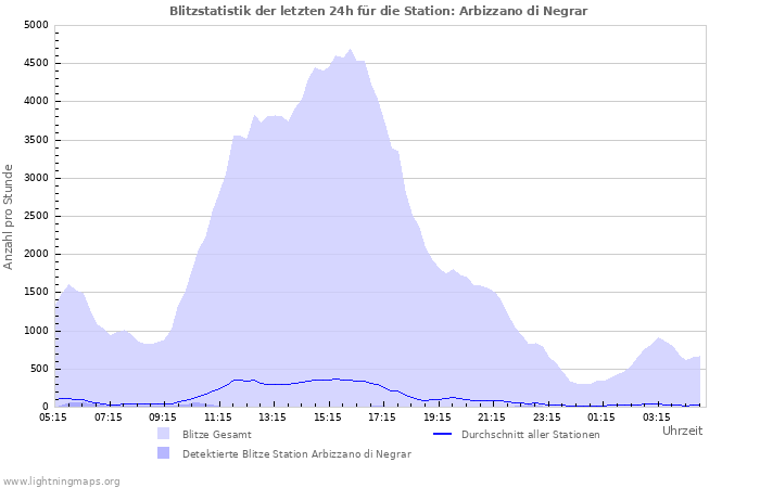 Diagramme: Blitzstatistik