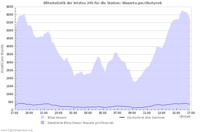 Diagramme: Blitzstatistik