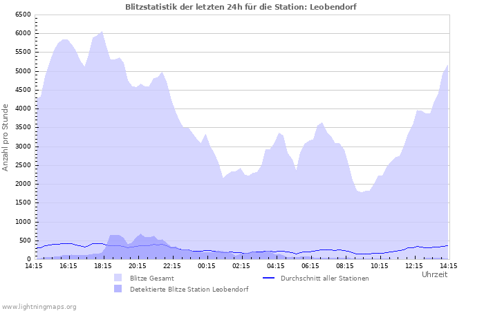 Diagramme: Blitzstatistik