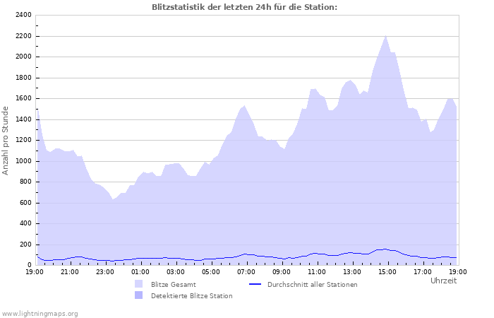 Diagramme: Blitzstatistik