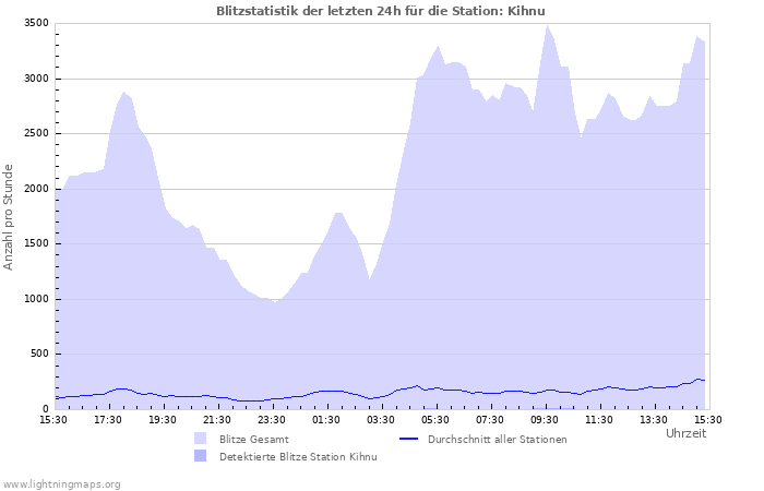 Diagramme: Blitzstatistik