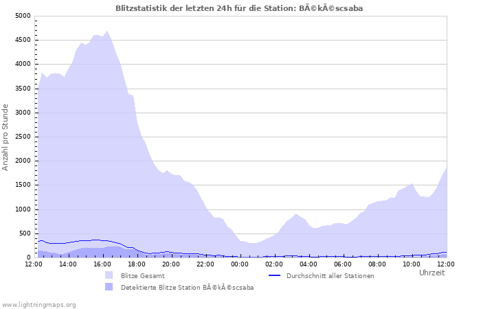 Diagramme: Blitzstatistik