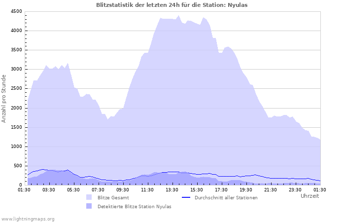 Diagramme: Blitzstatistik