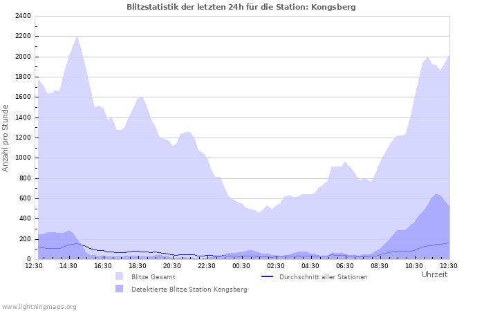 Diagramme: Blitzstatistik