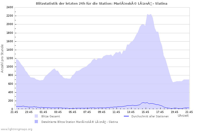 Diagramme: Blitzstatistik