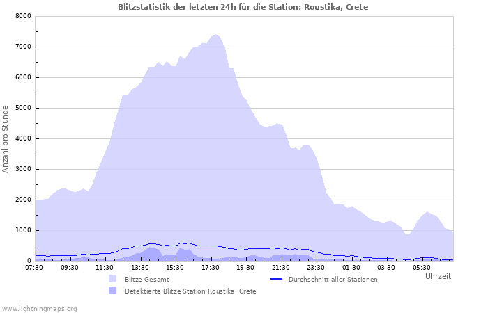 Diagramme: Blitzstatistik