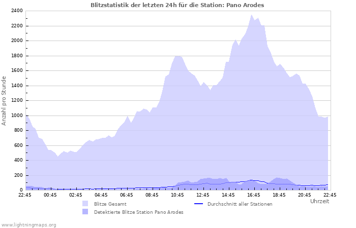 Diagramme: Blitzstatistik