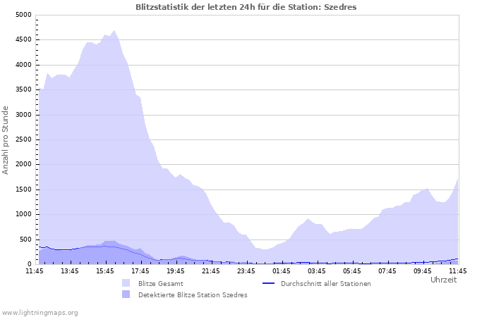 Diagramme: Blitzstatistik