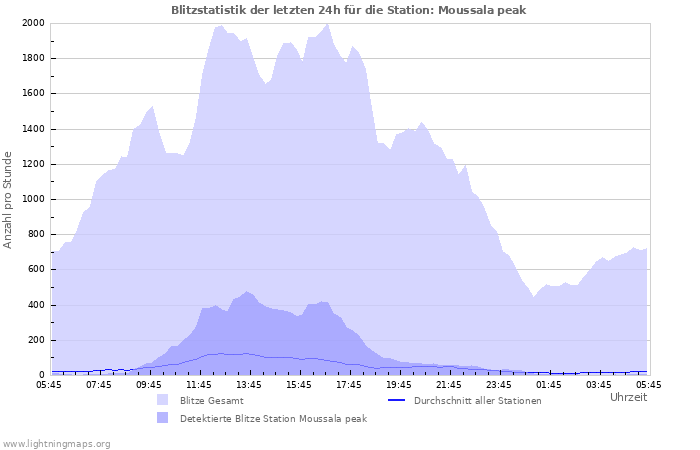 Diagramme: Blitzstatistik