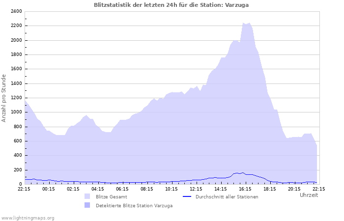 Diagramme: Blitzstatistik