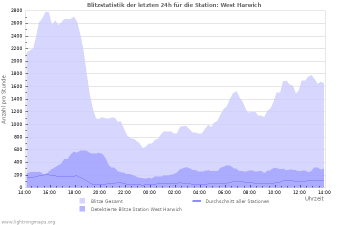 Diagramme: Blitzstatistik