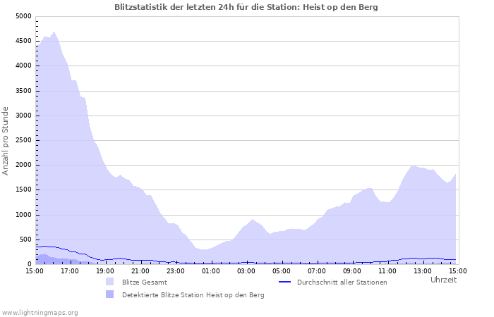 Diagramme: Blitzstatistik