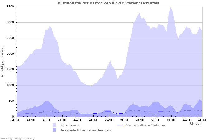 Diagramme: Blitzstatistik