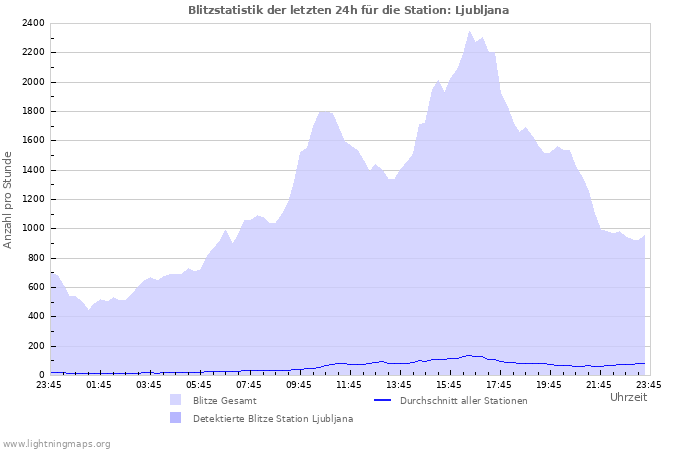 Diagramme: Blitzstatistik