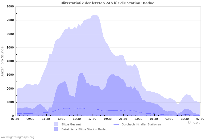 Diagramme: Blitzstatistik