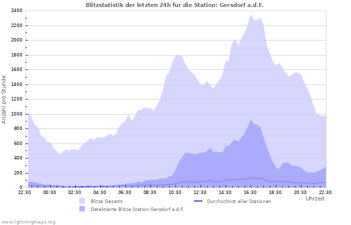 Diagramme: Blitzstatistik