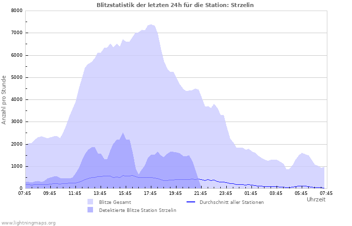 Diagramme: Blitzstatistik