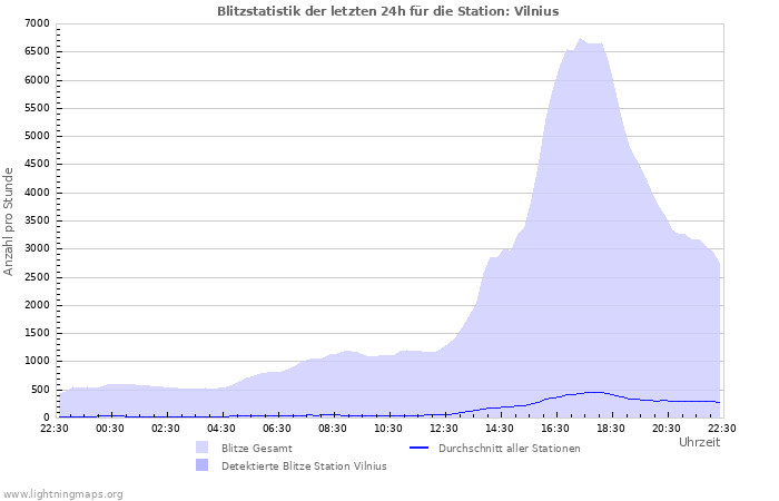 Diagramme: Blitzstatistik