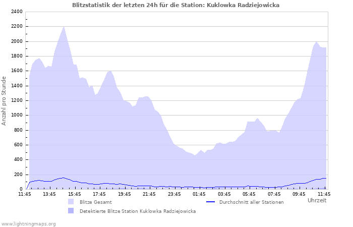 Diagramme: Blitzstatistik