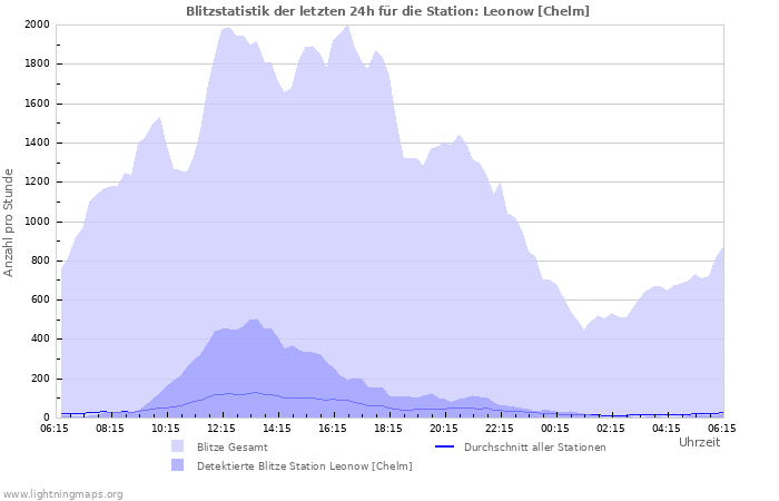 Diagramme: Blitzstatistik