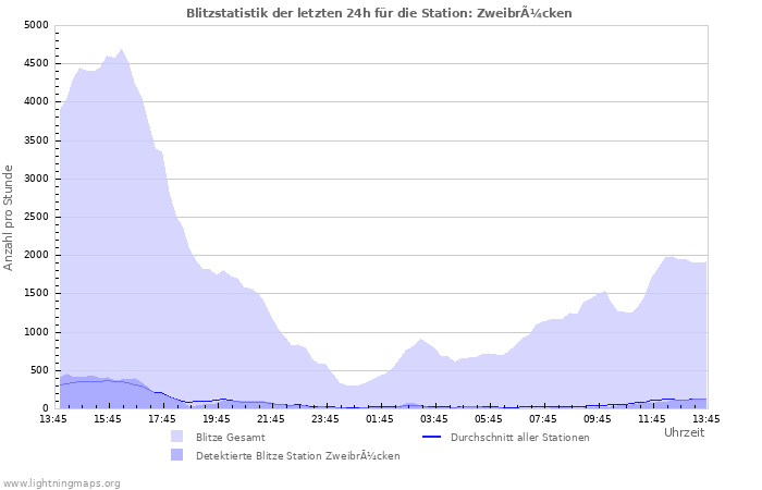 Diagramme: Blitzstatistik