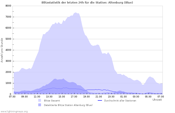 Diagramme: Blitzstatistik