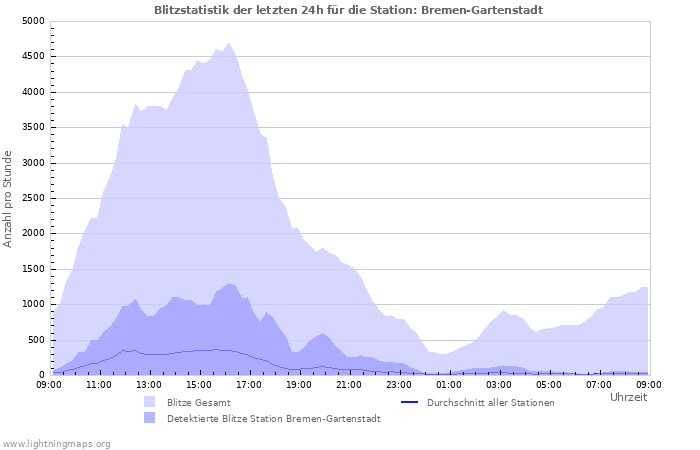 Diagramme: Blitzstatistik