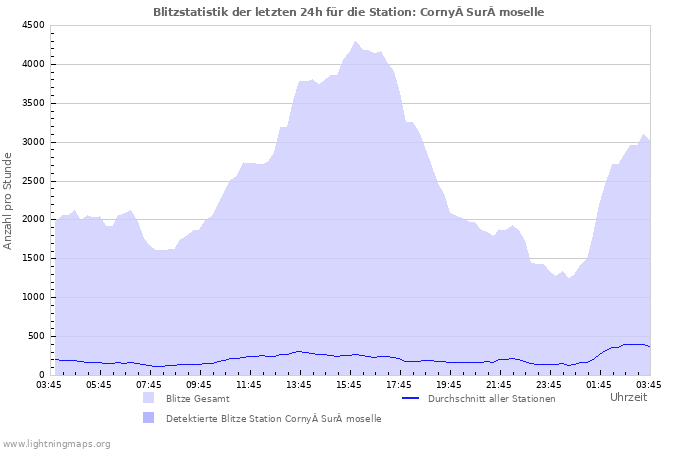 Diagramme: Blitzstatistik