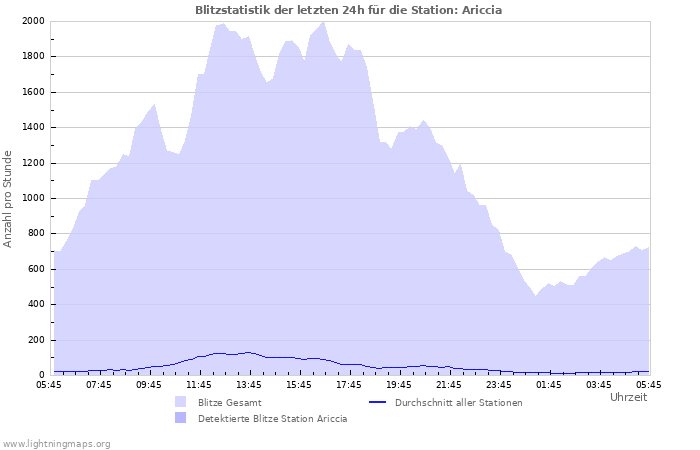 Diagramme: Blitzstatistik