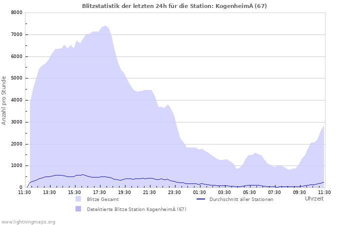 Diagramme: Blitzstatistik