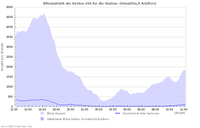 Diagramme: Blitzstatistik